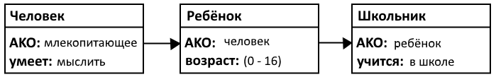 "Пример фрейма: человек -> ребёнок -> школьник"